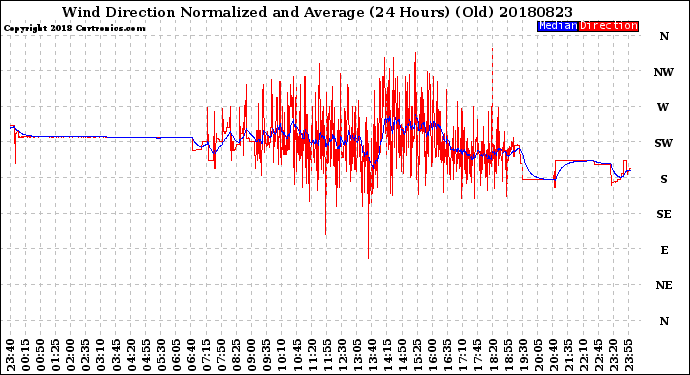 Milwaukee Weather Wind Direction<br>Normalized and Average<br>(24 Hours) (Old)