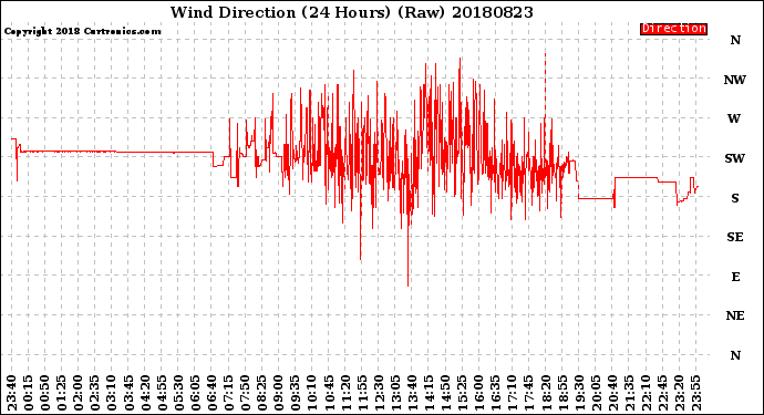 Milwaukee Weather Wind Direction<br>(24 Hours) (Raw)
