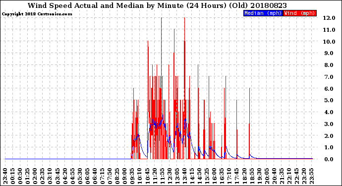 Milwaukee Weather Wind Speed<br>Actual and Median<br>by Minute<br>(24 Hours) (Old)