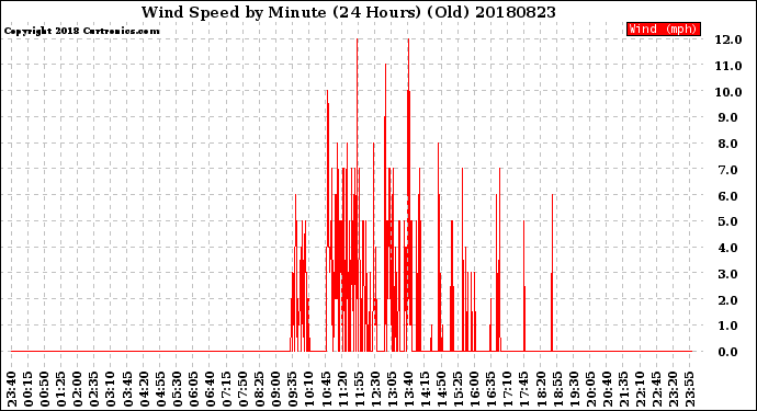 Milwaukee Weather Wind Speed<br>by Minute<br>(24 Hours) (Old)