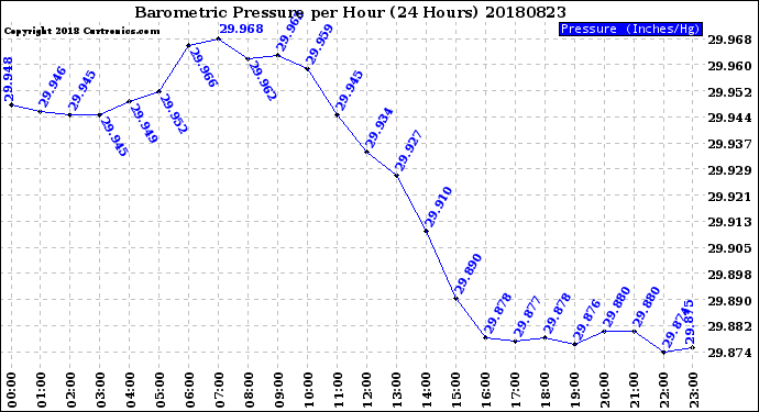 Milwaukee Weather Barometric Pressure<br>per Hour<br>(24 Hours)