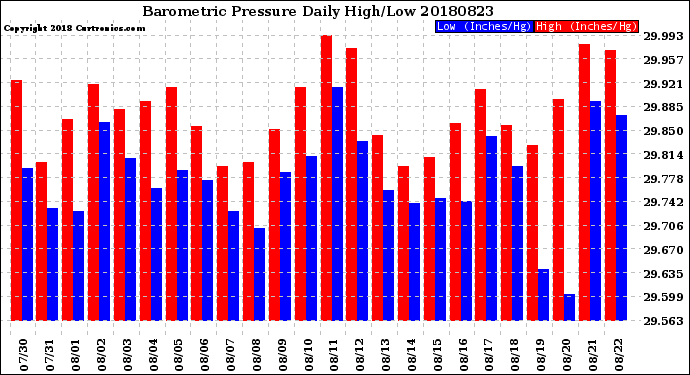 Milwaukee Weather Barometric Pressure<br>Daily High/Low