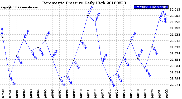 Milwaukee Weather Barometric Pressure<br>Daily High