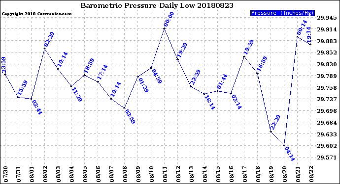 Milwaukee Weather Barometric Pressure<br>Daily Low