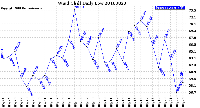 Milwaukee Weather Wind Chill<br>Daily Low