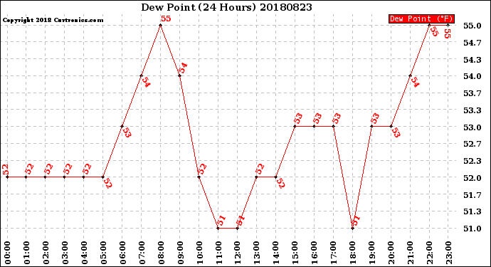Milwaukee Weather Dew Point<br>(24 Hours)