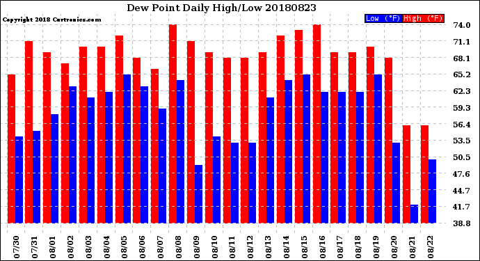 Milwaukee Weather Dew Point<br>Daily High/Low