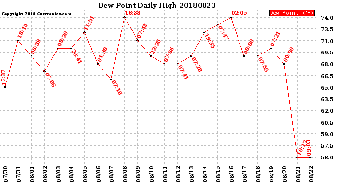 Milwaukee Weather Dew Point<br>Daily High