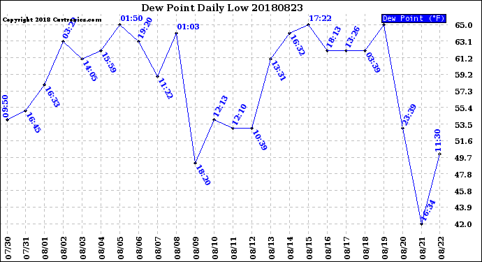 Milwaukee Weather Dew Point<br>Daily Low