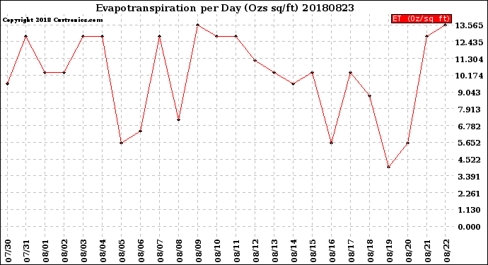 Milwaukee Weather Evapotranspiration<br>per Day (Ozs sq/ft)