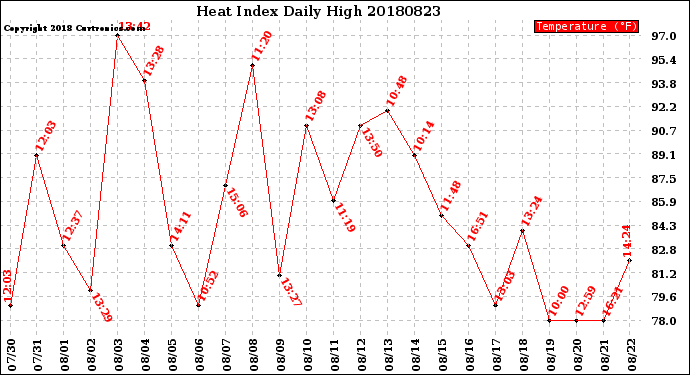 Milwaukee Weather Heat Index<br>Daily High