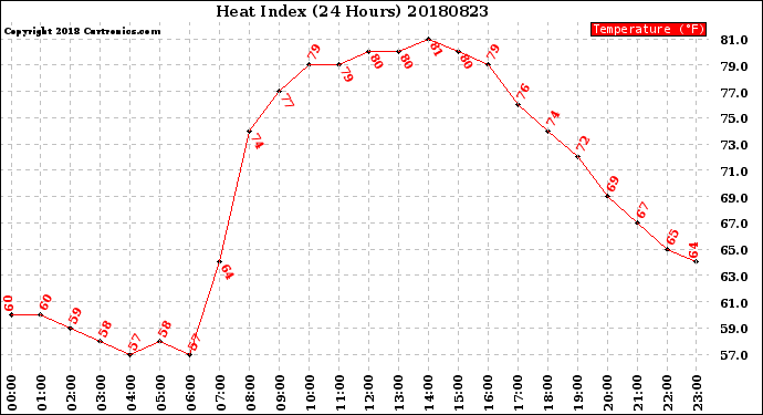 Milwaukee Weather Heat Index<br>(24 Hours)
