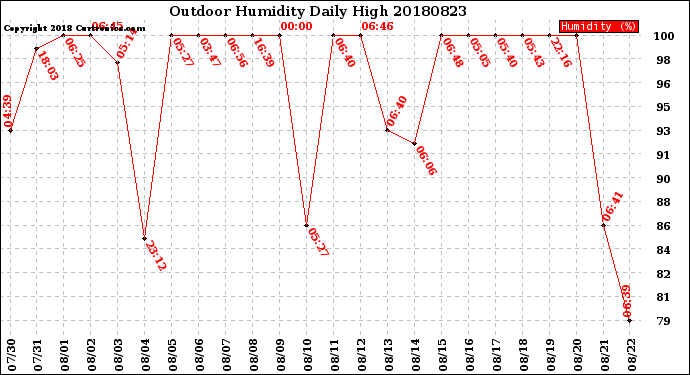 Milwaukee Weather Outdoor Humidity<br>Daily High