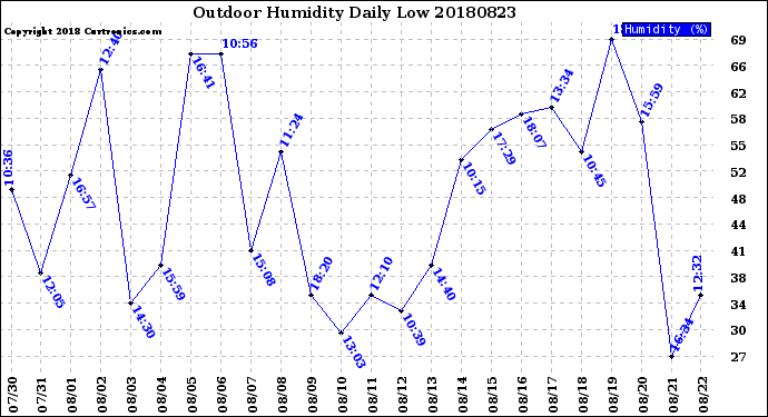 Milwaukee Weather Outdoor Humidity<br>Daily Low