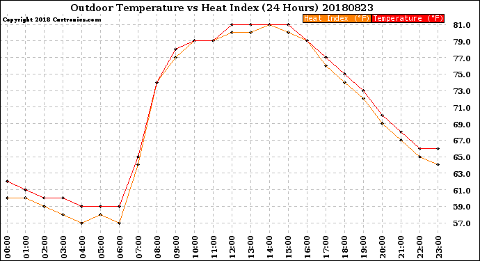 Milwaukee Weather Outdoor Temperature<br>vs Heat Index<br>(24 Hours)