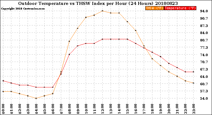 Milwaukee Weather Outdoor Temperature<br>vs THSW Index<br>per Hour<br>(24 Hours)