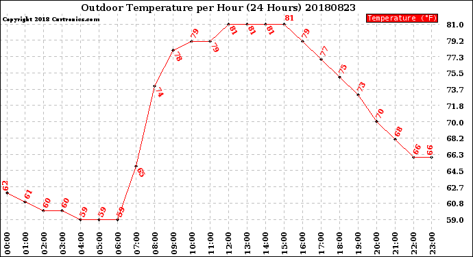 Milwaukee Weather Outdoor Temperature<br>per Hour<br>(24 Hours)