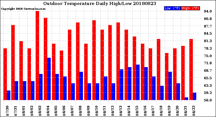 Milwaukee Weather Outdoor Temperature<br>Daily High/Low