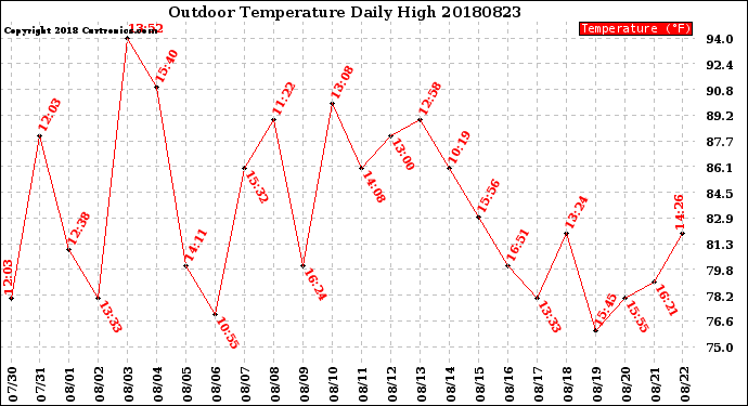 Milwaukee Weather Outdoor Temperature<br>Daily High