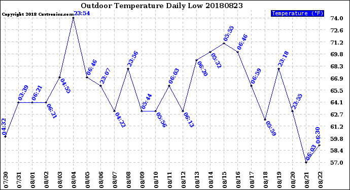 Milwaukee Weather Outdoor Temperature<br>Daily Low
