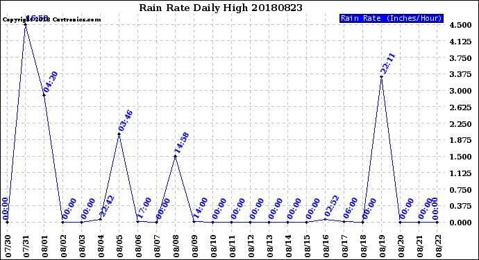 Milwaukee Weather Rain Rate<br>Daily High