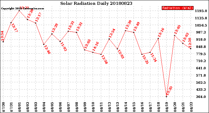 Milwaukee Weather Solar Radiation<br>Daily