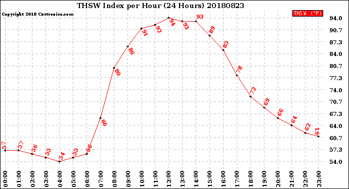 Milwaukee Weather THSW Index<br>per Hour<br>(24 Hours)