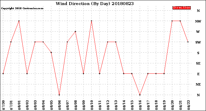 Milwaukee Weather Wind Direction<br>(By Day)