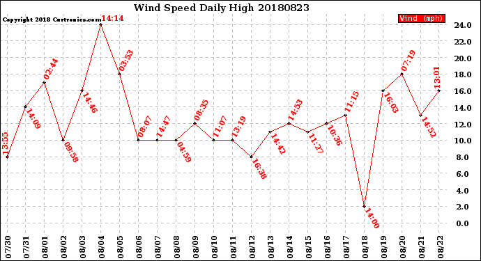 Milwaukee Weather Wind Speed<br>Daily High