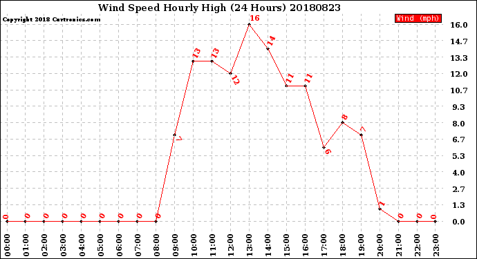 Milwaukee Weather Wind Speed<br>Hourly High<br>(24 Hours)