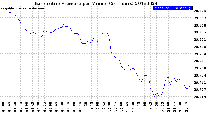 Milwaukee Weather Barometric Pressure<br>per Minute<br>(24 Hours)