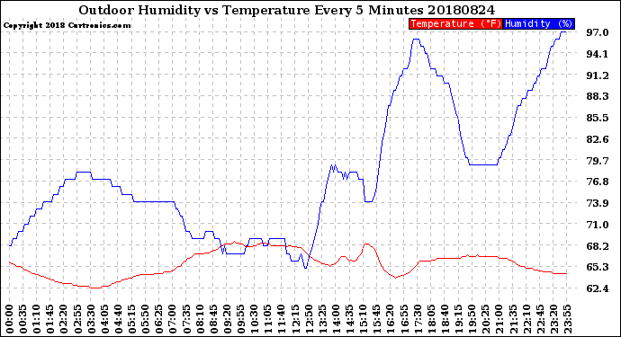 Milwaukee Weather Outdoor Humidity<br>vs Temperature<br>Every 5 Minutes
