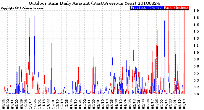 Milwaukee Weather Outdoor Rain<br>Daily Amount<br>(Past/Previous Year)