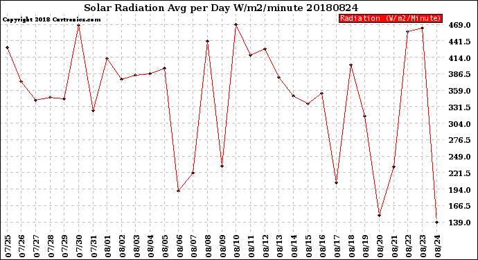 Milwaukee Weather Solar Radiation<br>Avg per Day W/m2/minute