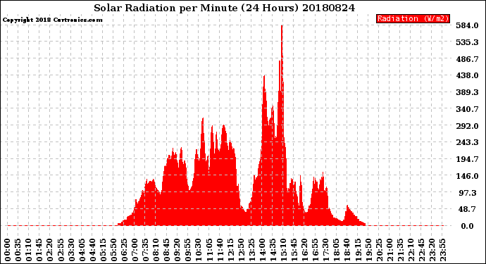 Milwaukee Weather Solar Radiation<br>per Minute<br>(24 Hours)