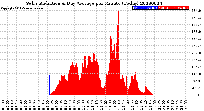 Milwaukee Weather Solar Radiation<br>& Day Average<br>per Minute<br>(Today)