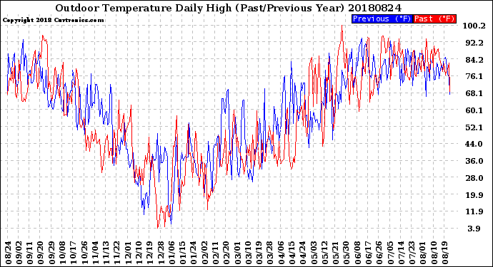 Milwaukee Weather Outdoor Temperature<br>Daily High<br>(Past/Previous Year)