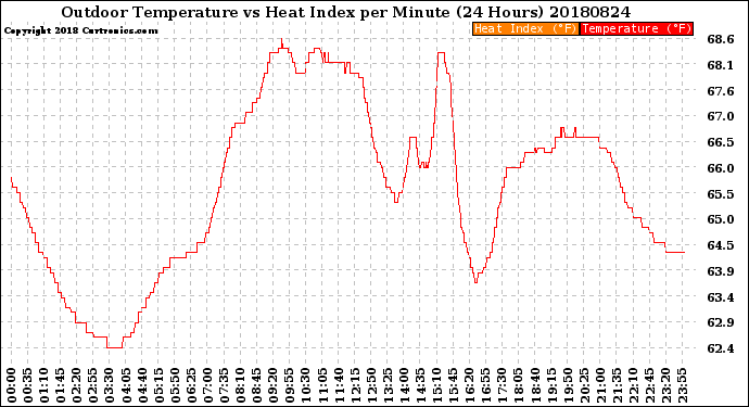 Milwaukee Weather Outdoor Temperature<br>vs Heat Index<br>per Minute<br>(24 Hours)