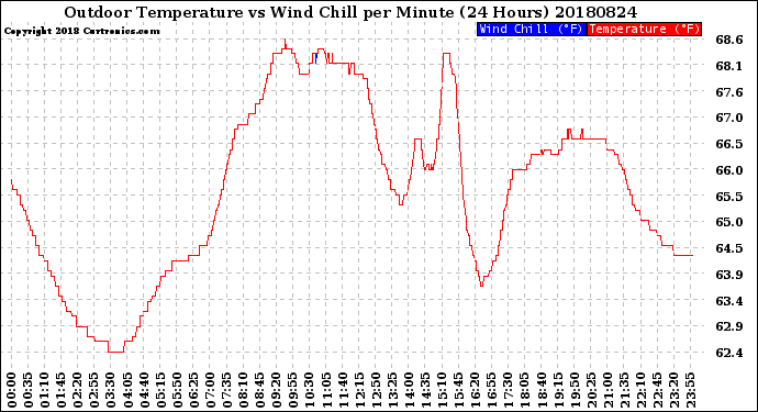 Milwaukee Weather Outdoor Temperature<br>vs Wind Chill<br>per Minute<br>(24 Hours)