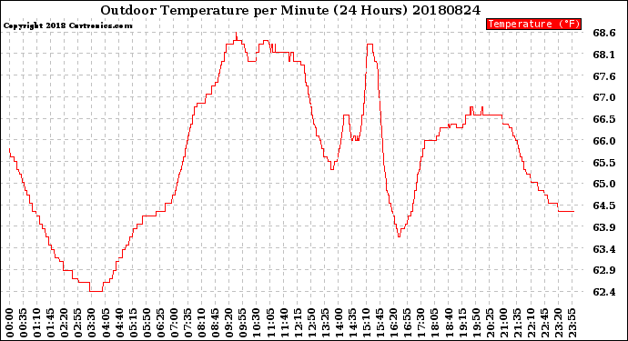 Milwaukee Weather Outdoor Temperature<br>per Minute<br>(24 Hours)