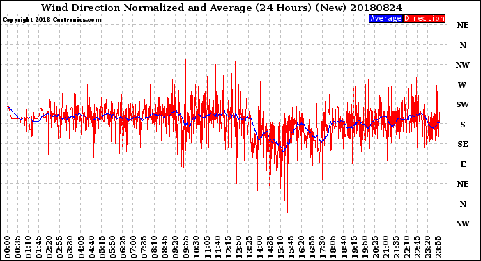 Milwaukee Weather Wind Direction<br>Normalized and Average<br>(24 Hours) (New)