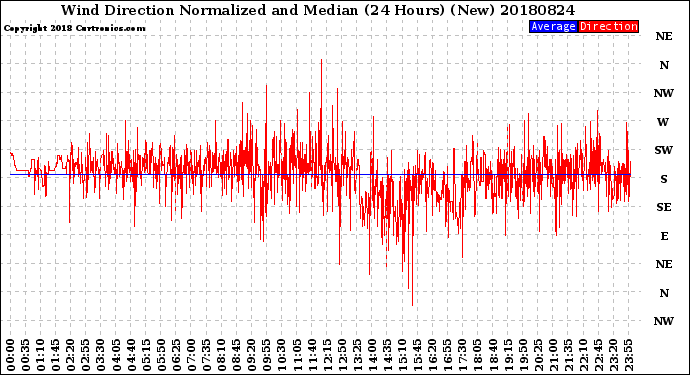 Milwaukee Weather Wind Direction<br>Normalized and Median<br>(24 Hours) (New)