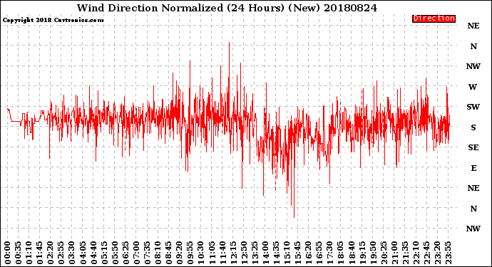 Milwaukee Weather Wind Direction<br>Normalized<br>(24 Hours) (New)