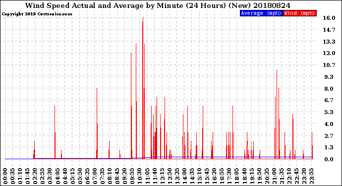 Milwaukee Weather Wind Speed<br>Actual and Average<br>by Minute<br>(24 Hours) (New)