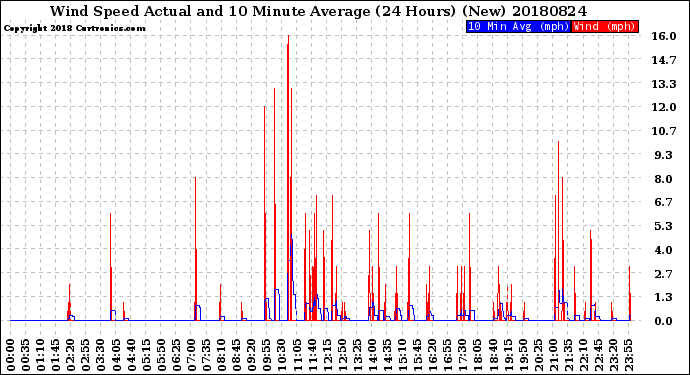 Milwaukee Weather Wind Speed<br>Actual and 10 Minute<br>Average<br>(24 Hours) (New)