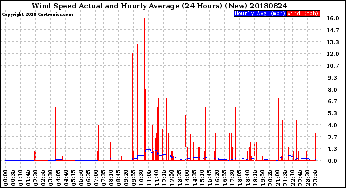 Milwaukee Weather Wind Speed<br>Actual and Hourly<br>Average<br>(24 Hours) (New)