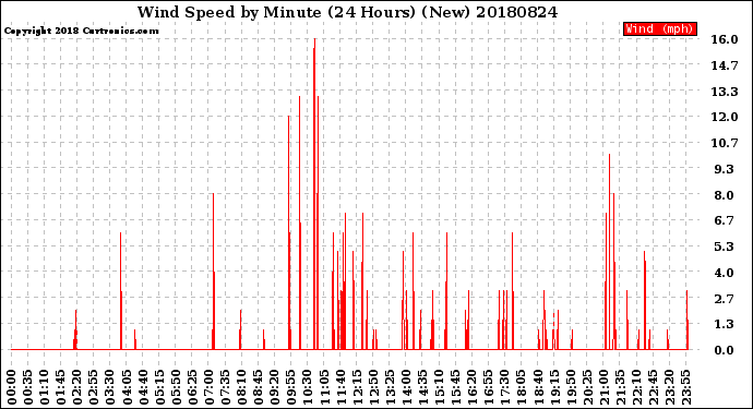 Milwaukee Weather Wind Speed<br>by Minute<br>(24 Hours) (New)