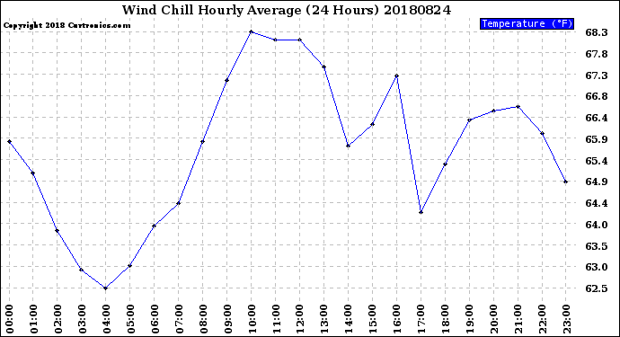 Milwaukee Weather Wind Chill<br>Hourly Average<br>(24 Hours)