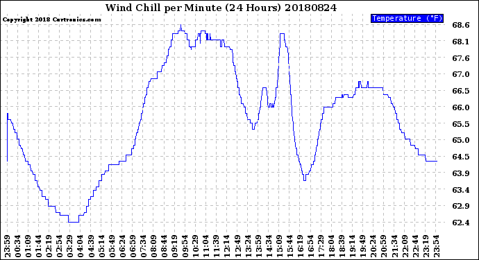 Milwaukee Weather Wind Chill<br>per Minute<br>(24 Hours)