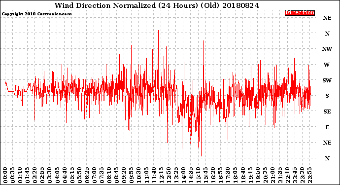 Milwaukee Weather Wind Direction<br>Normalized<br>(24 Hours) (Old)